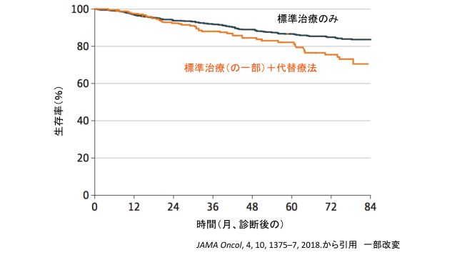 肺癌, 肺癌勉強会, 代替療法, 標準療法, トンデモ医療