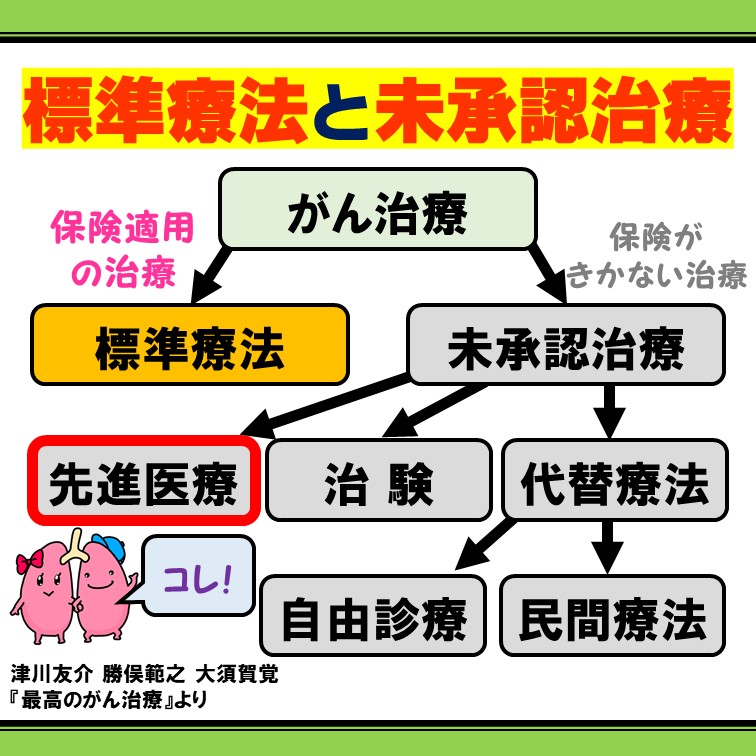 肺癌, 肺癌勉強会, 代替療法, 標準療法, トンデモ医療, 先進医療