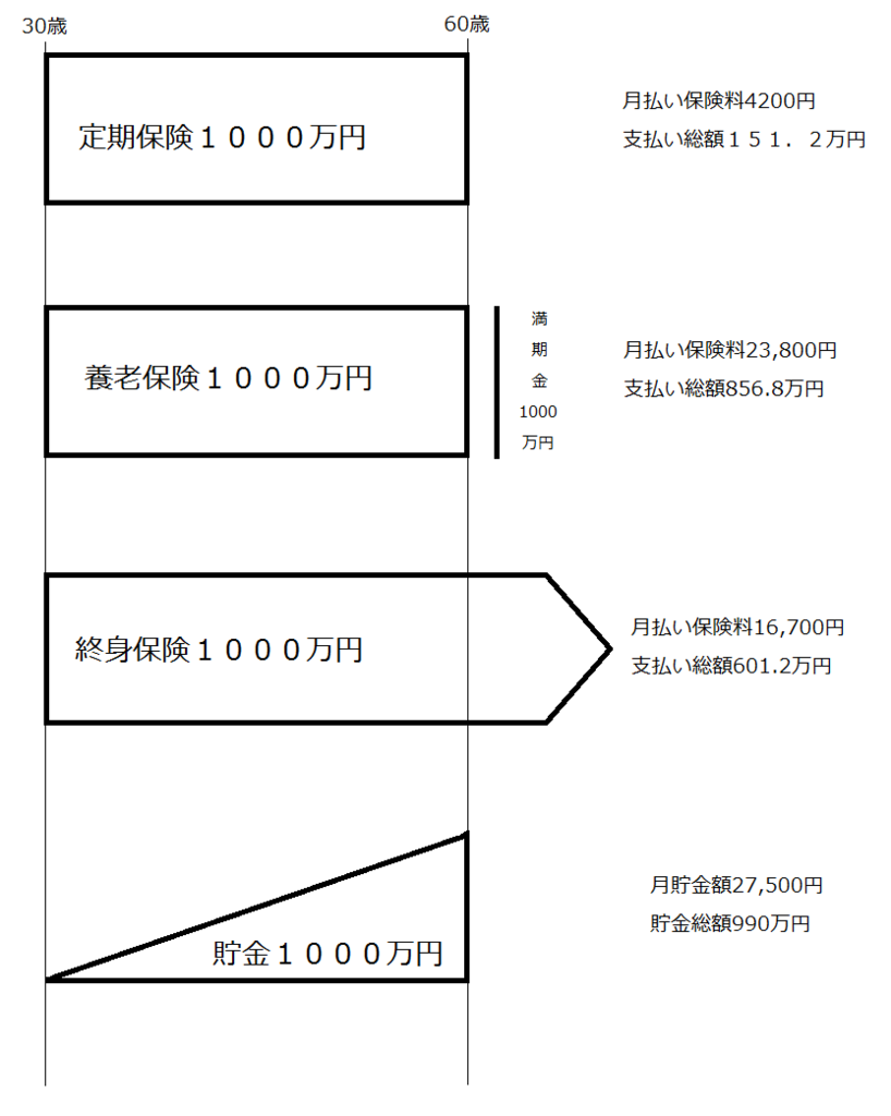 生命保険の種類と貯金との比較