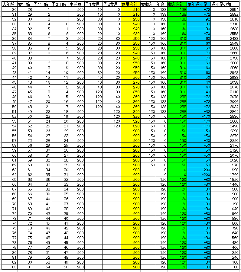 必要保障額の計算