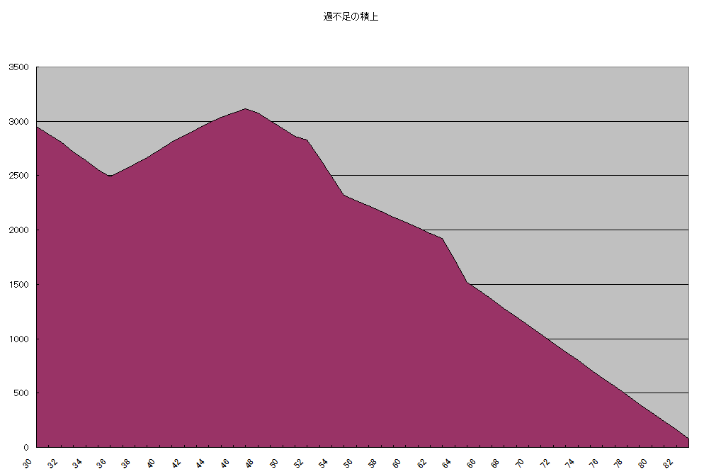 必要保障額