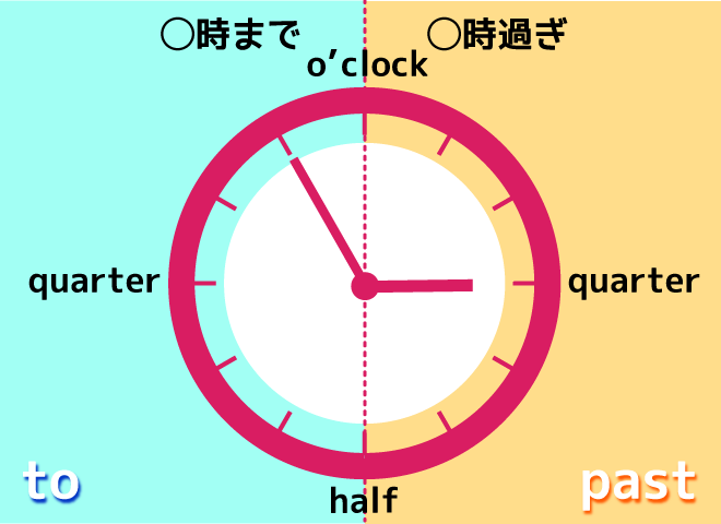 週末英語 107 英語で 時間 時刻 を伝える様々な表現 てふてふさんぽ