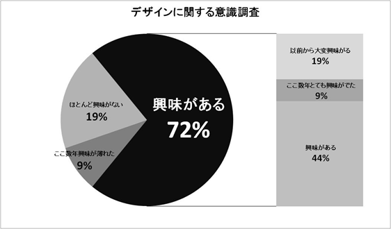 第一章 日本におけるデザイン活動の現状 Management Design