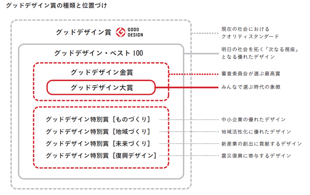 グッドデザイン賞の概要と３視点でのメリット Management Design