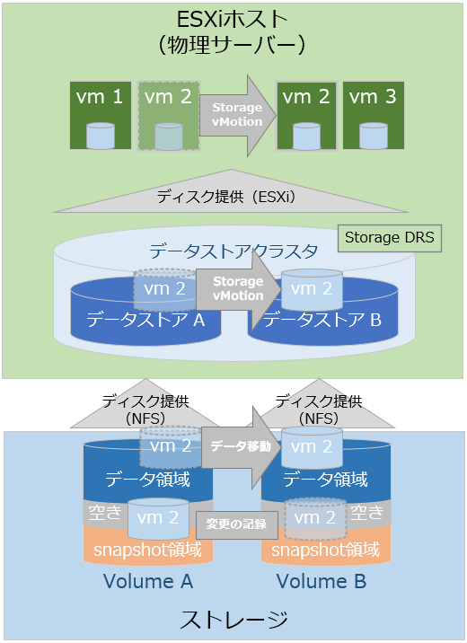 vMotionとストレージ機能の組み合わせでディスクが肥大化した話 朝日ネット 技術者ブログ