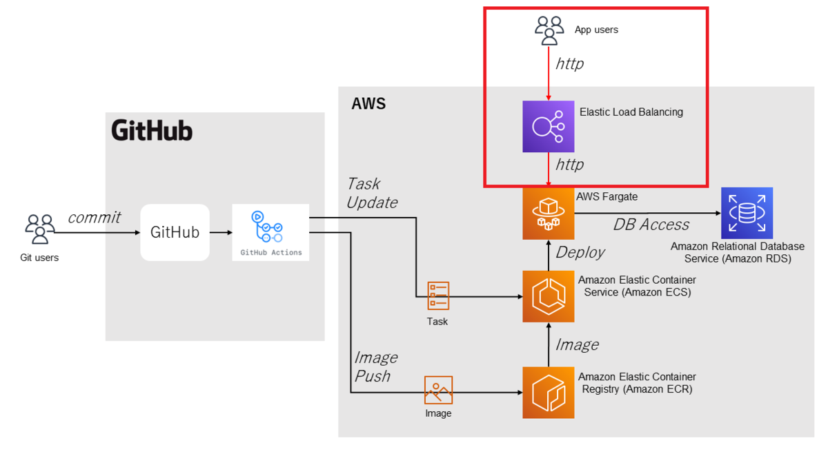 GitHub ActionsでAWS ECSを使ったCI/CD環境を構築してみる - APC 技術ブログ