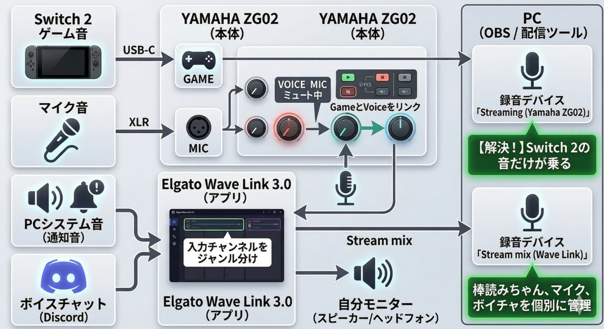 完全解説】ZG02×Switch2配信の不要な音を消す!Wave Link音声 完全解説】ZG02×Switch2配信の不要な音を消す!Wave Link音声