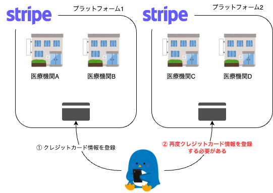 stripemarathonteam 3年間Stripe Connectを運用した経験を共有します - エムスリーテックブログ