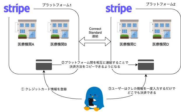stripemarathonteam 3年間Stripe Connectを運用した経験を共有します - エムスリーテックブログ