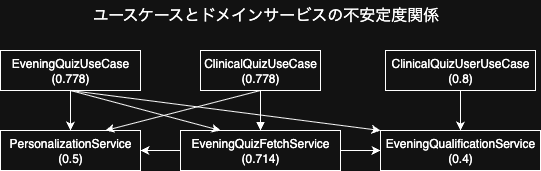 SDPが成り立つユースケースとドメインサービス関係