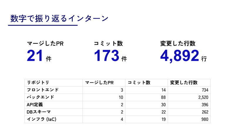 マージしたPR21件、コミット数173件、変更した行数4892行