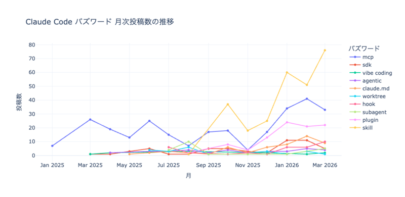Claude Codeに関連するワードがタイトルに含まれた数の月次推移 Claude Codeに関連するワードがニュースタイトルに含まれた数の月次推移