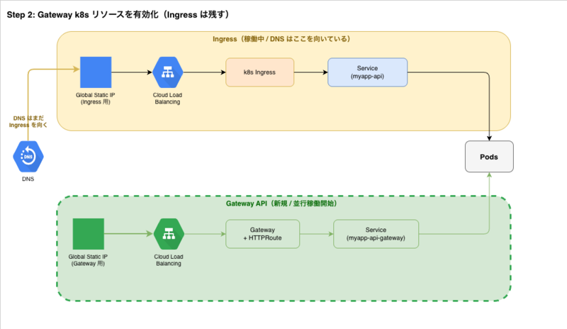 Step 2