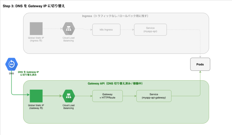 Step 3