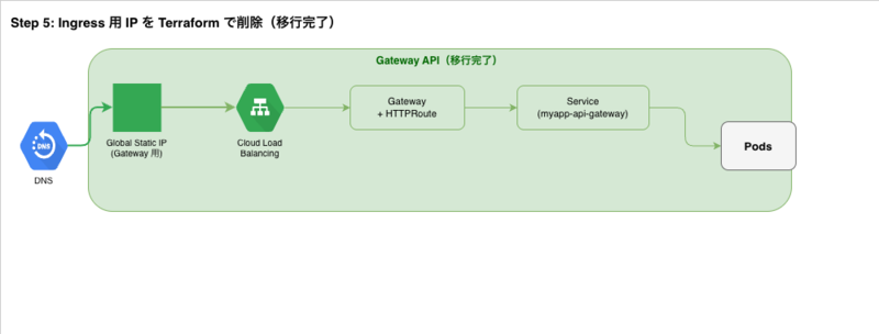 Step 5