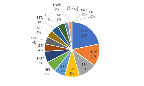 Mbtiのコピペ 独自研究