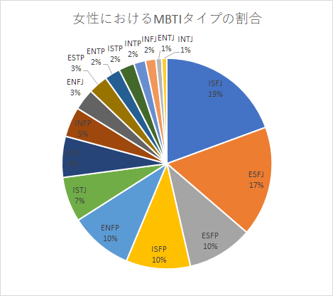 コンプリート Isfp 割合 カワザワル