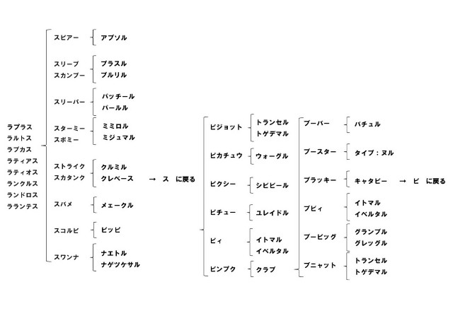 ポケモンしりとりの必勝法 さばのパーティ保管庫