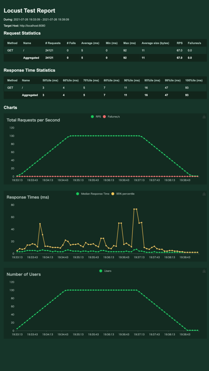 Locustで時間に応じて一定のRPSをかける tom256.log