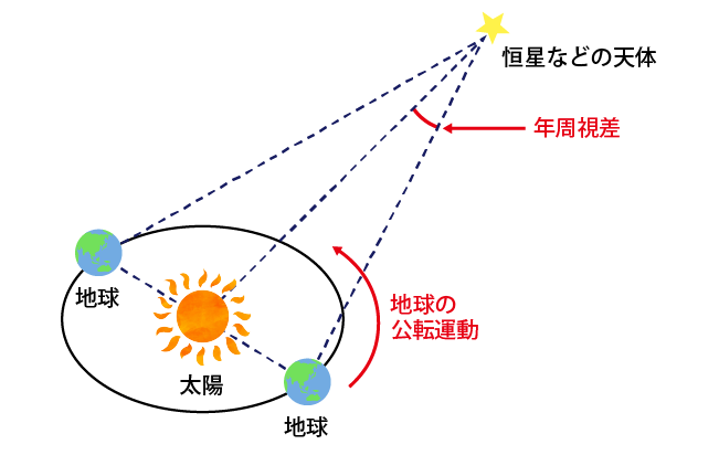 図2:年周視差と地球の公転運動の関係