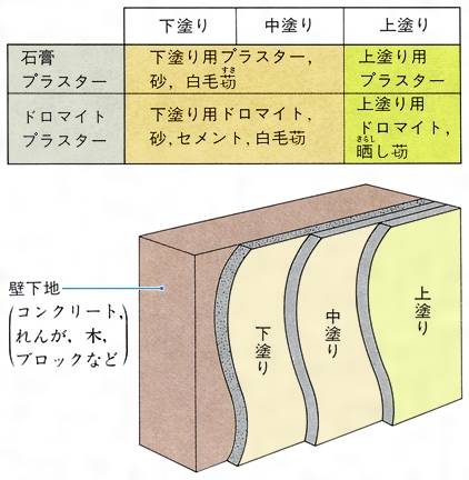 建築施工 左官工事 二級建築士