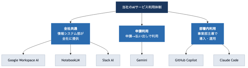 当社のAIサービス利用体制