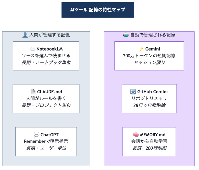 AIツール記憶の特性マップ