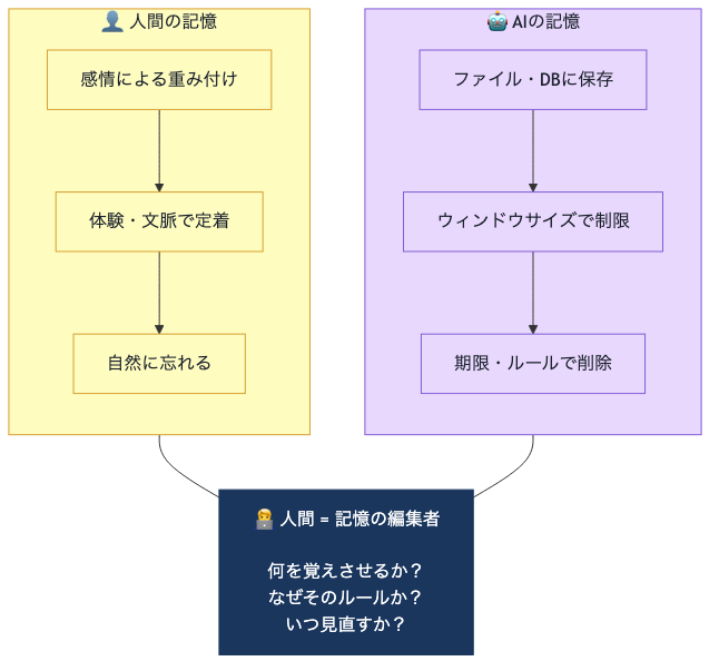 人間の記憶とAIの記憶