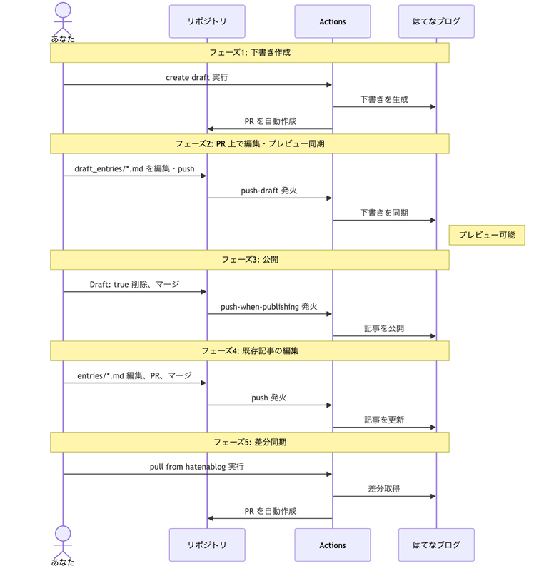 執筆から公開までの 5 フェーズ