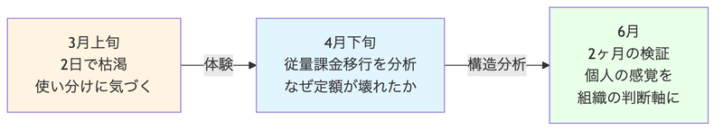 図1: 3月の枯渇体験から、従量課金移行の分析を経て、2ヶ月の検証で組織の判断軸にたどり着くまでの流れ