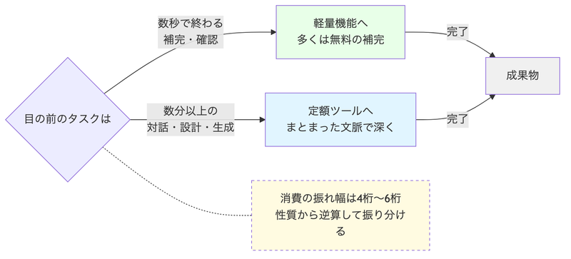 図2: 目の前のタスクが数秒で終わるなら軽量機能へ、数分以上の対話・設計なら定額ツールへ振り分ける意思決定