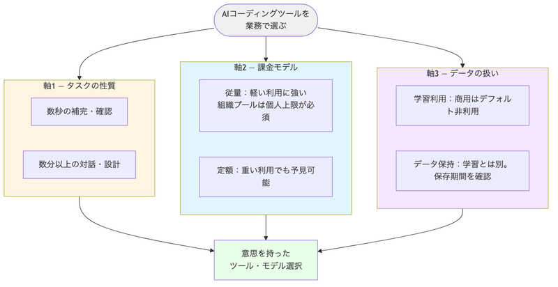 図3: 業務でAIコーディングツールを選ぶ3つの軸（タスクの性質・課金モデル・データの扱い）が、意思を持ったツール選択に集約される全体像