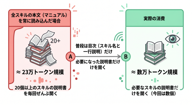 スキルは呼ばれた時だけ読み込まれる