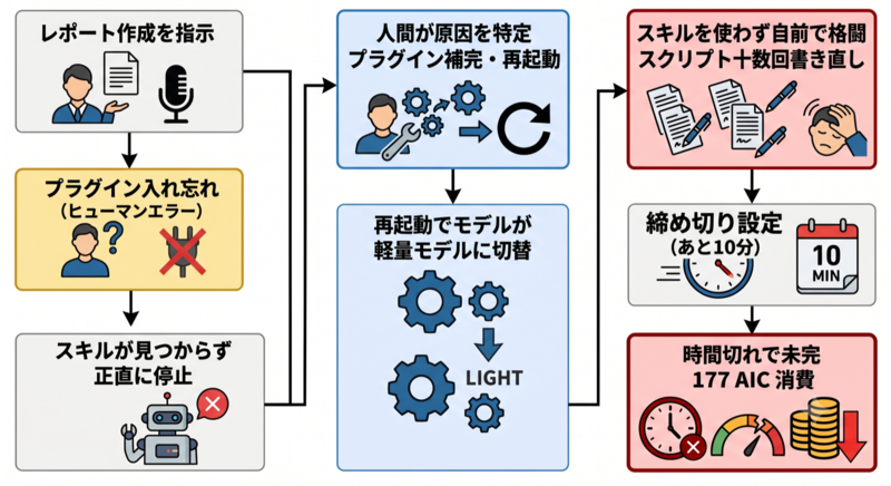 難所で起きた流れ