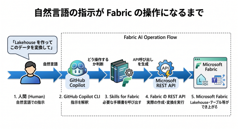 自然言語の指示が Fabric の操作になるまで