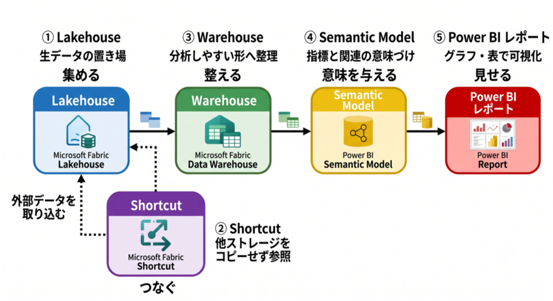 Fabric でデータが可視化されるまで