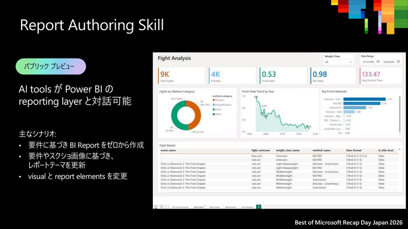 AI が作成した Power BI レポートの例(公式資料より)