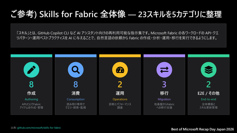 Skills for Fabric の全体像(公式資料より)