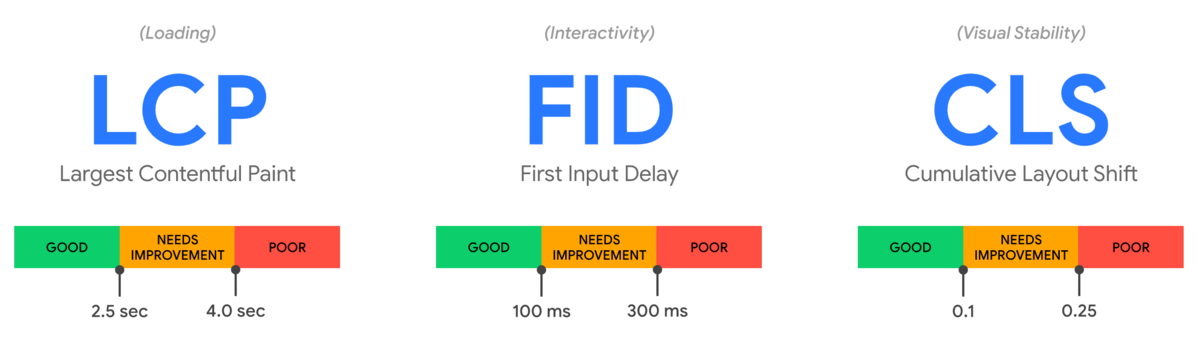 Core Web Vitalsの指標