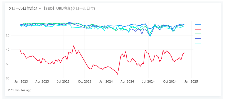 経過日数