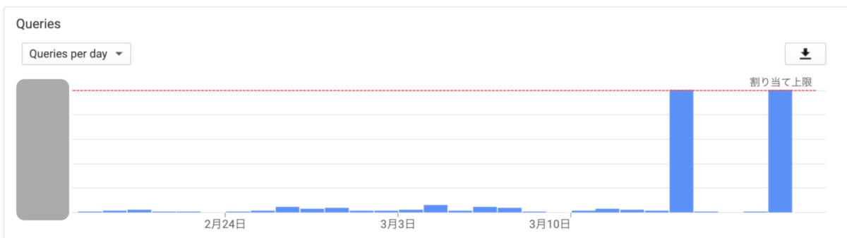 f:id:m_yamada1992:20190513170855p:plain GoogleCloudコンソール上で確認した、開発環境でクォータ上限突破した際のキャプチャ