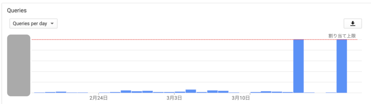 GoogleCloudコンソール上で確認した、開発環境でクォータ上限突破した際のキャプチャ