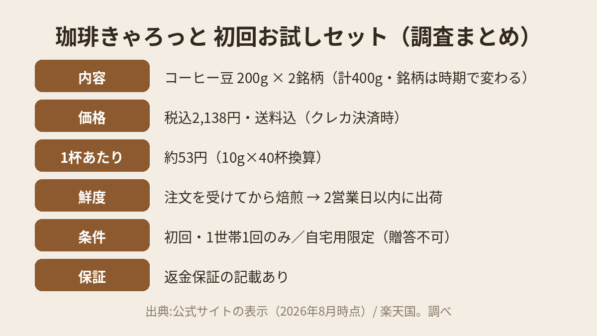 珈琲きゃろっと初回お試しセットの内容まとめ:400g・税込2138円・送料込