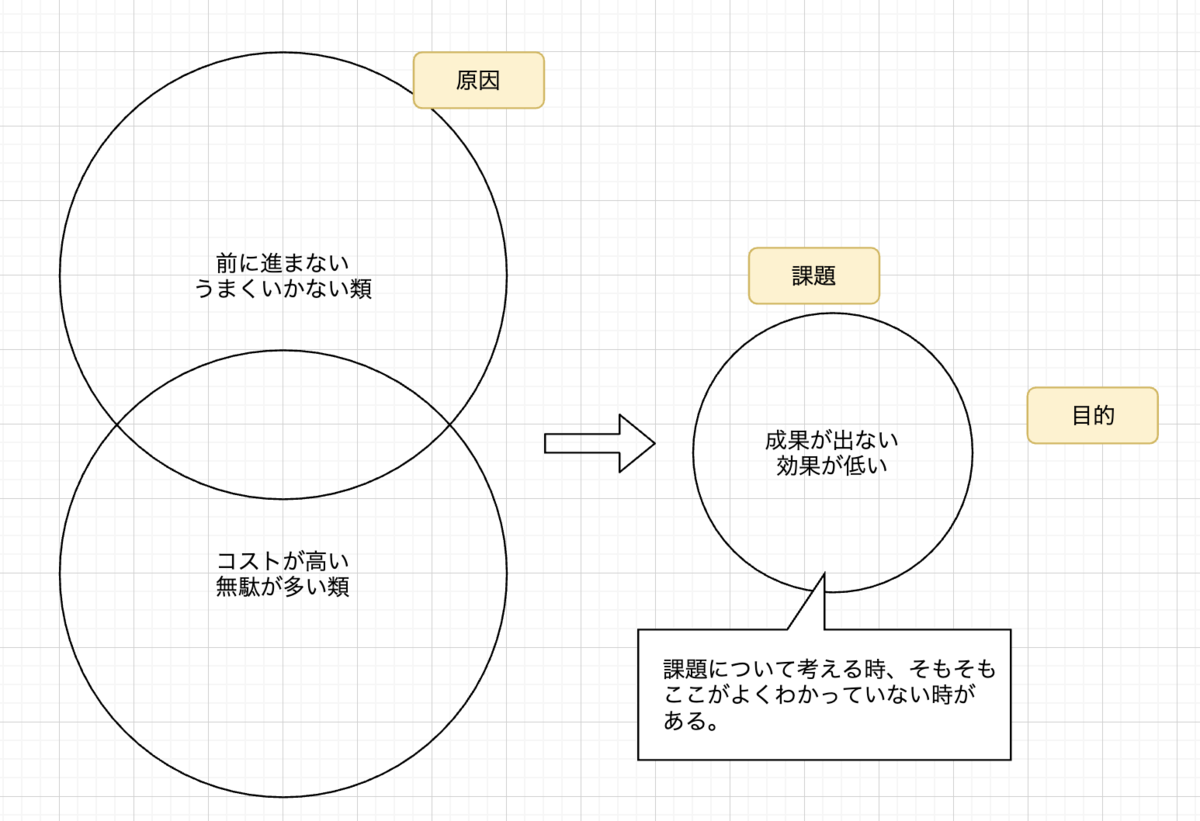 目的、課題、原因の図