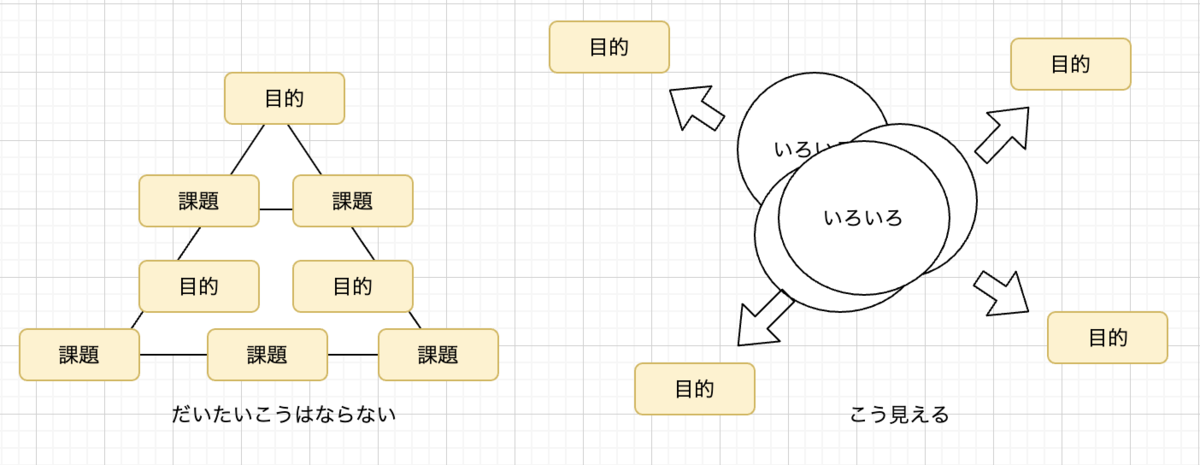 理想のピラミッドと実際のゴニョゴニョの図
