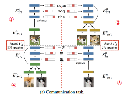 異言語間で画像を基に会話で翻訳モデルを構築する論文を読む Mabonki0725の日記