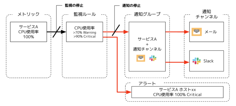 「監視の停止」は通知も行われない。「通知の停止」は監視の結果通知のみを停止するため、Mackerelとしてはアラート状態となる。