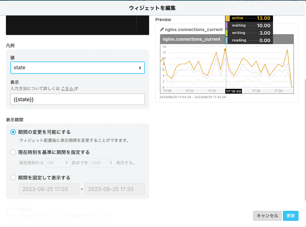 Mackerel のウェブコンソールのスクリーンショット。クエリグラフの設定画面で nginx.connections_current が選択されていて、グラフのラインにマウスカーソルがホバーされている。マウスカーソルの上にはグラフの凡例が表示されている。active - 13.00、waiting - 10.00、writing - 3.00、reading - 0.00