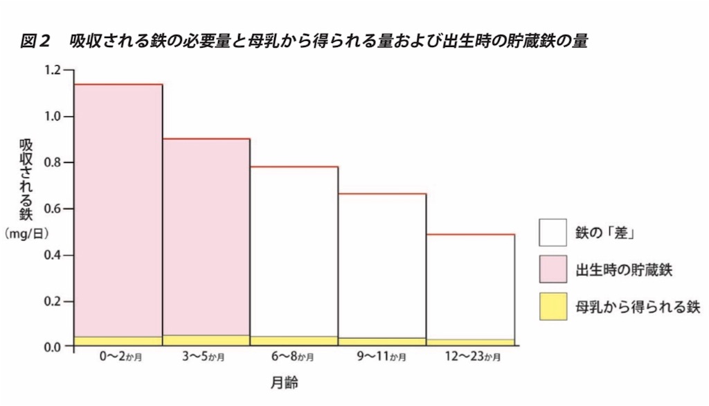 離乳食 赤ちゃんに足りない栄養ｎｏ 1 鉄 栄養 ほどほどに頑張る育児雑記帳