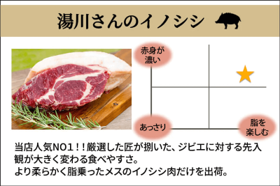 肉道の肉のチャート